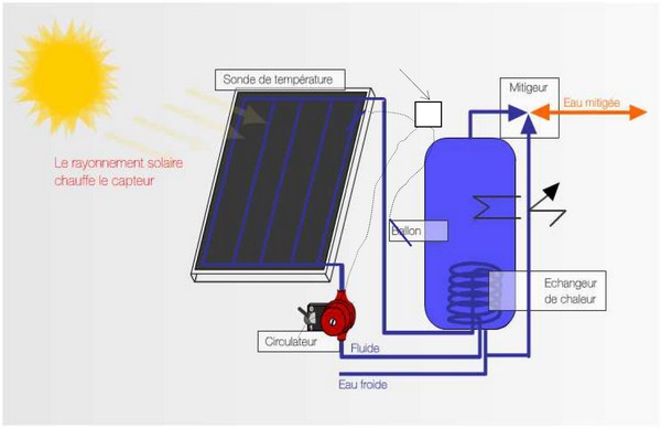 chauffe eau solaire fonction d'usage